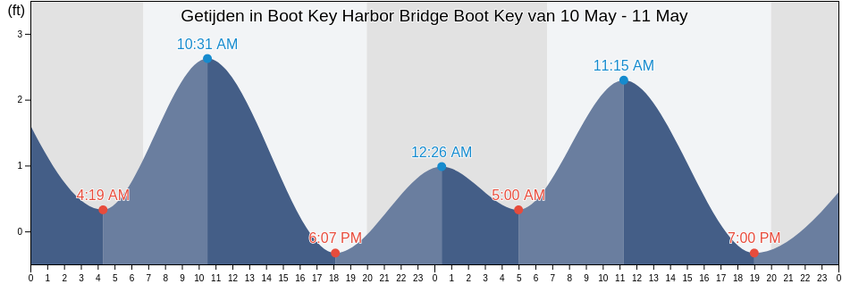 Getijden in Boot Key Harbor Bridge Boot Key, Monroe County, Florida, United States
