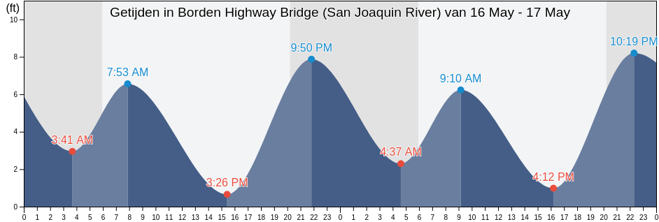 Getijden in Borden Highway Bridge (San Joaquin River), San Joaquin County, California, United States