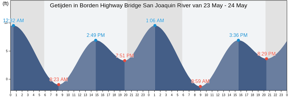 Getijden in Borden Highway Bridge San Joaquin River, San Joaquin County, California, United States