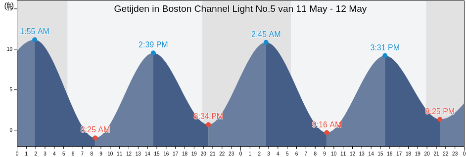 Getijden in Boston Channel Light No.5, Suffolk County, Massachusetts, United States