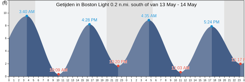 Getijden in Boston Light 0.2 n.mi. south of, Suffolk County, Massachusetts, United States