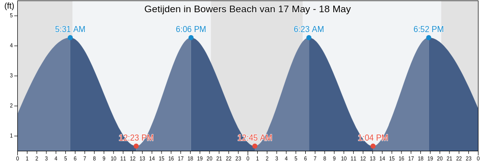 Getijden in Bowers Beach, Kent County, Delaware, United States