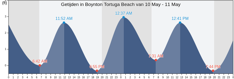Getijden in Boynton Tortuga Beach, Palm Beach County, Florida, United States