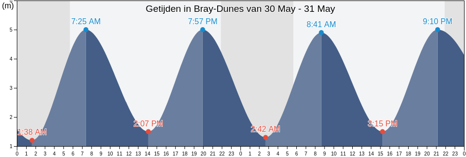 Getijden in Bray-Dunes, Provincie West-Vlaanderen, Flanders, Belgium