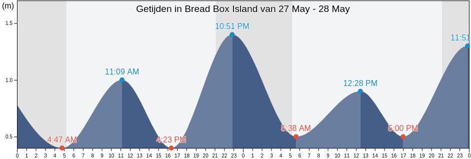 Getijden in Bread Box Island, Newfoundland and Labrador, Canada