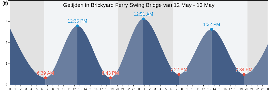 Getijden in Brickyard Ferry Swing Bridge, Colleton County, South Carolina, United States