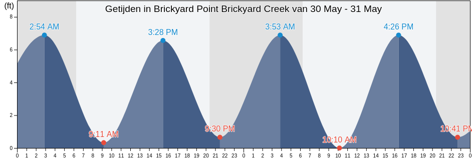 Getijden in Brickyard Point Brickyard Creek, Beaufort County, South Carolina, United States