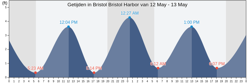 Getijden in Bristol Bristol Harbor, Bristol County, Rhode Island, United States