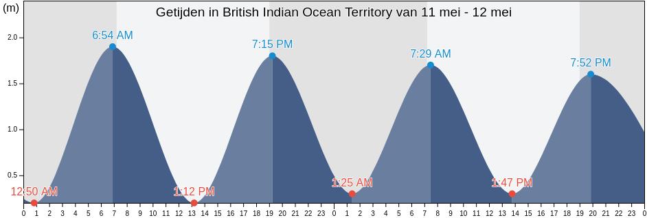 Getijden in British Indian Ocean Territory