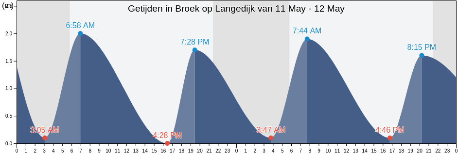 Getijden in Broek op Langedijk, Gemeente Langedijk, North Holland, Netherlands