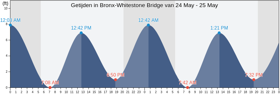 Getijden in Bronx-Whitestone Bridge, Bronx County, New York, United States