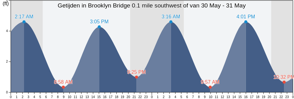 Getijden in Brooklyn Bridge 0.1 mile southwest of, Kings County, New York, United States