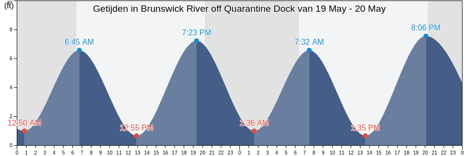 Getijden in Brunswick River off Quarantine Dock, Glynn County, Georgia, United States