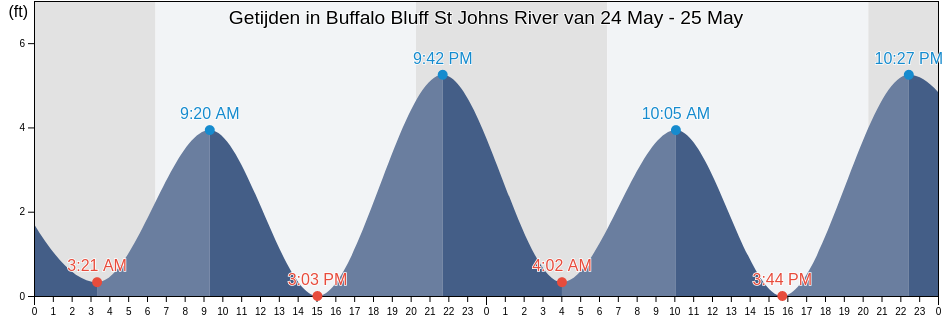 Getijden in Buffalo Bluff St Johns River, Putnam County, Florida, United States