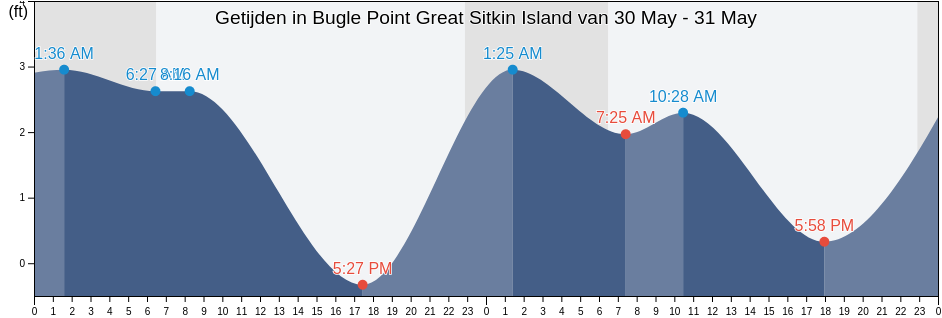 Getijden in Bugle Point Great Sitkin Island, Aleutians West Census Area, Alaska, United States