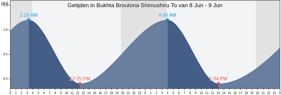 Getijden in Bukhta Broutona Shimushiru To, Kurilsky District, Sakhalin Oblast, Russia