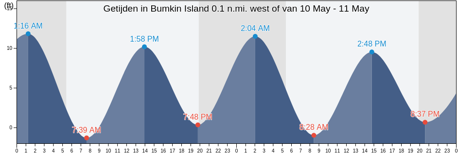 Getijden in Bumkin Island 0.1 n.mi. west of, Suffolk County, Massachusetts, United States
