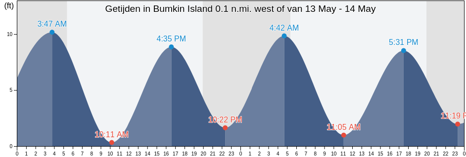 Getijden in Bumkin Island 0.1 n.mi. west of, Suffolk County, Massachusetts, United States