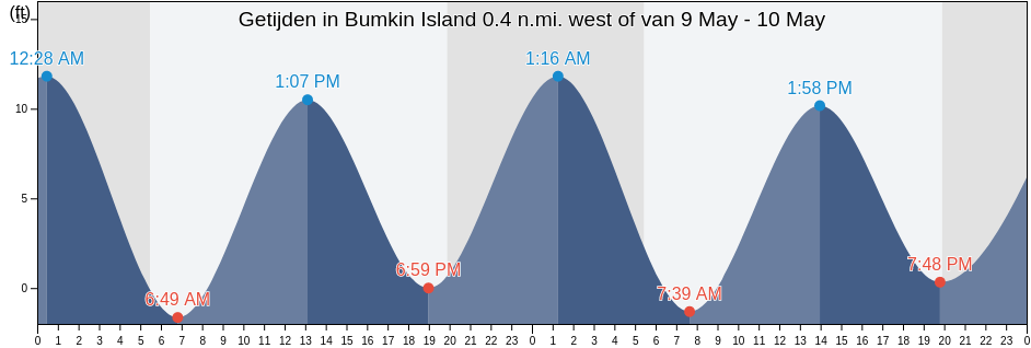 Getijden in Bumkin Island 0.4 n.mi. west of, Suffolk County, Massachusetts, United States
