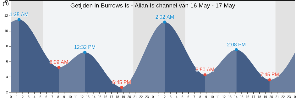 Getijden in Burrows Is - Allan Is channel, Kitsap County, Washington, United States