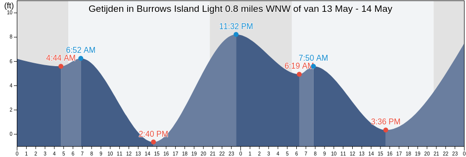 Getijden in Burrows Island Light 0.8 miles WNW of, San Juan County, Washington, United States
