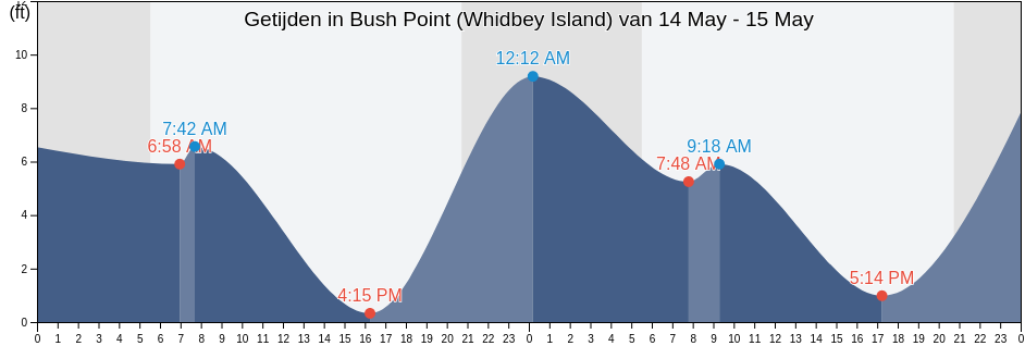 Getijden in Bush Point (Whidbey Island), Island County, Washington, United States