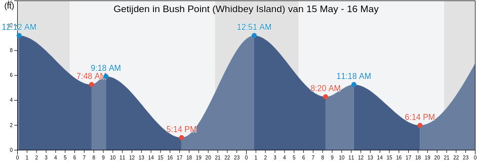 Getijden in Bush Point (Whidbey Island), Island County, Washington, United States