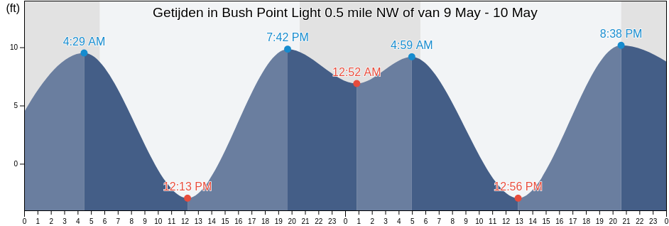 Getijden in Bush Point Light 0.5 mile NW of, Island County, Washington, United States