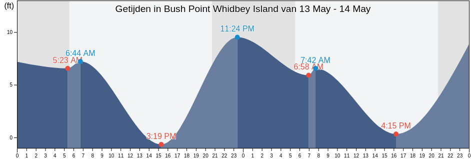 Getijden in Bush Point Whidbey Island, Island County, Washington, United States