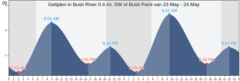 Getijden in Bush River 0.4 mi. SW of Bush Point, Kent County, Maryland, United States