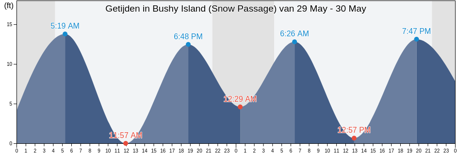 Getijden in Bushy Island (Snow Passage), City and Borough of Wrangell, Alaska, United States