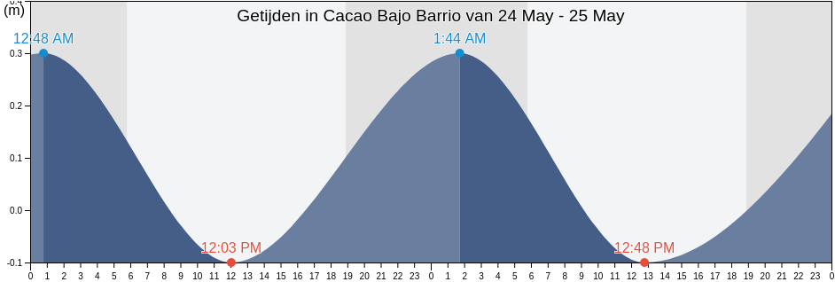 Getijden in Cacao Bajo Barrio, Patillas, Puerto Rico