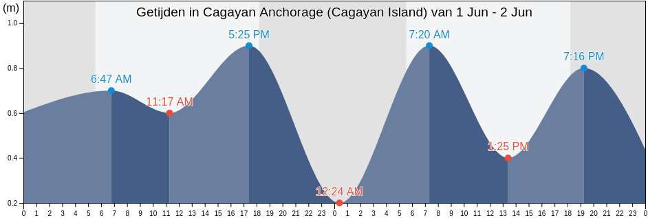 Getijden in Cagayan Anchorage (Cagayan Island), Province of Guimaras, Western Visayas, Philippines
