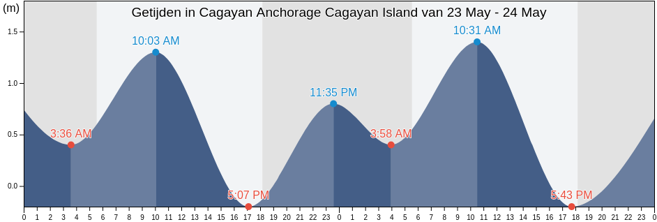 Getijden in Cagayan Anchorage Cagayan Island, Province of Guimaras, Western Visayas, Philippines
