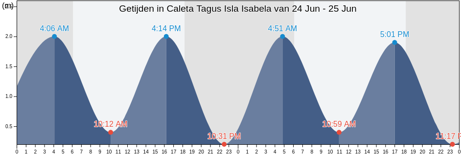 Getijden in Caleta Tagus Isla Isabela, Cantón Isabela, Galápagos, Ecuador
