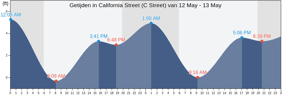 Getijden in California Street (C Street), Ventura County, California, United States