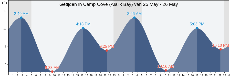 Getijden in Camp Cove (Aialik Bay), Kenai Peninsula Borough, Alaska, United States