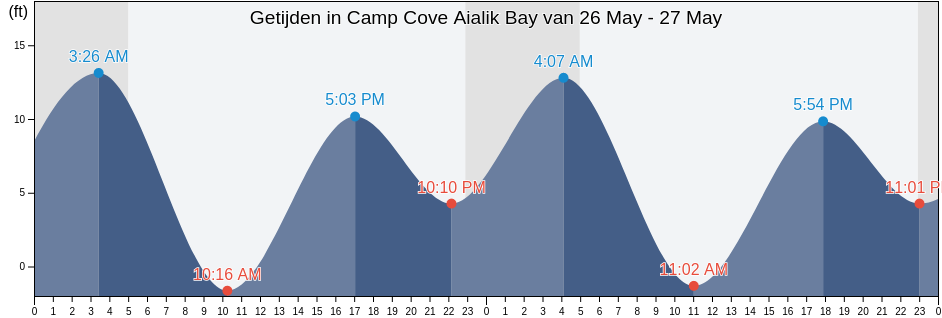 Getijden in Camp Cove Aialik Bay, Kenai Peninsula Borough, Alaska, United States