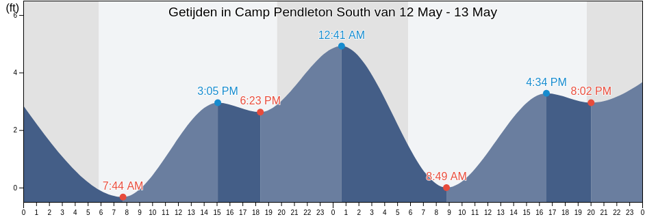 Getijden in Camp Pendleton South, San Diego County, California, United States