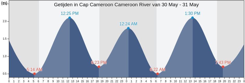 Getijden in Cap Cameroon Cameroon River, Fako Division, South-West, Cameroon