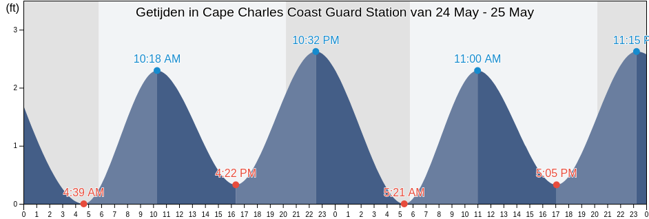 Getijden in Cape Charles Coast Guard Station, Northampton County, Virginia, United States