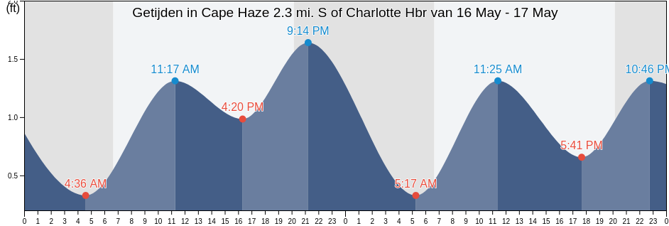 Getijden in Cape Haze 2.3 mi. S of Charlotte Hbr, Lee County, Florida, United States