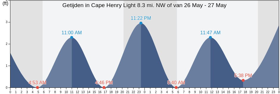 Getijden in Cape Henry Light 8.3 mi. NW of, City of Hampton, Virginia, United States