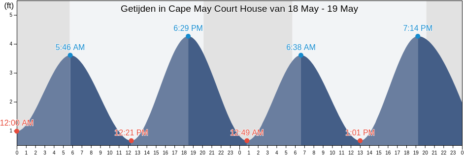 Getijden in Cape May Court House, Cape May County, New Jersey, United States
