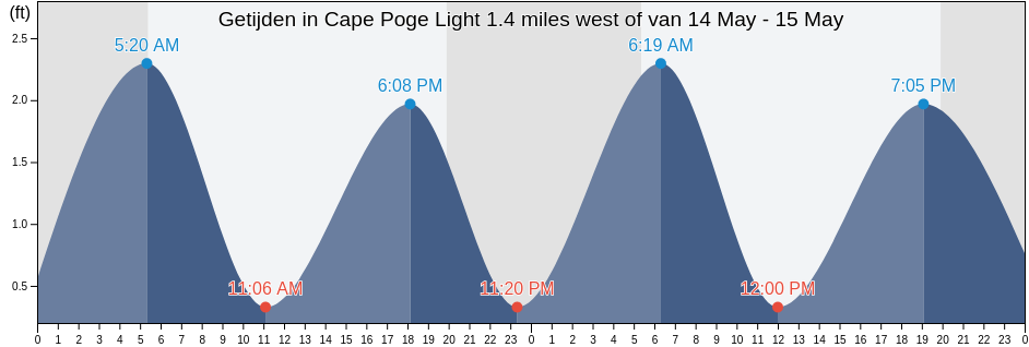 Getijden in Cape Poge Light 1.4 miles west of, Dukes County, Massachusetts, United States