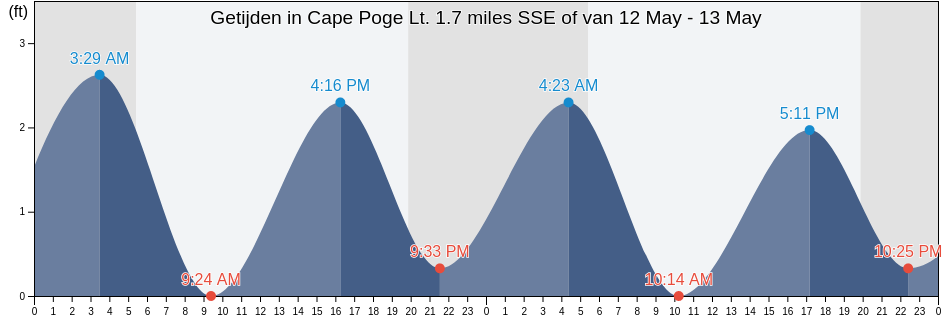 Getijden in Cape Poge Lt. 1.7 miles SSE of, Dukes County, Massachusetts, United States