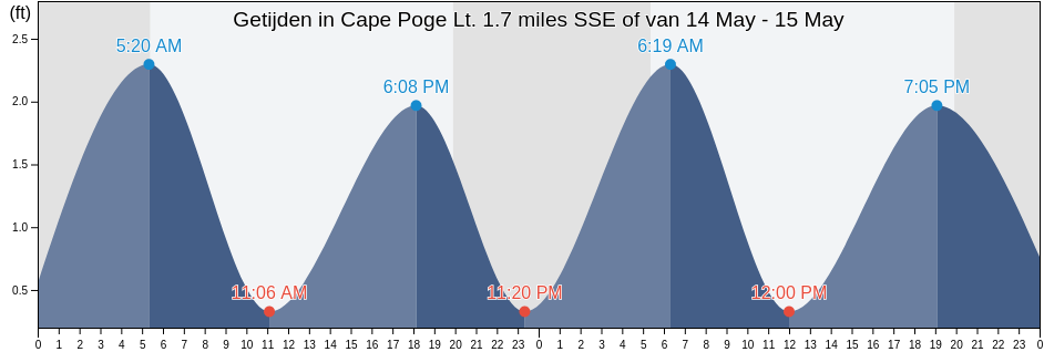 Getijden in Cape Poge Lt. 1.7 miles SSE of, Dukes County, Massachusetts, United States
