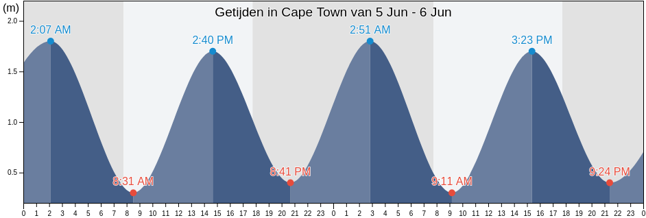 Getijden in Cape Town, City of Cape Town, Western Cape, South Africa