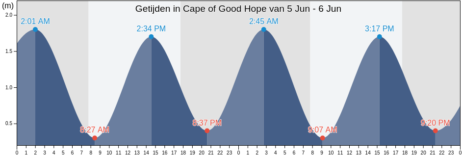 Getijden in Cape of Good Hope, City of Cape Town, Western Cape, South Africa