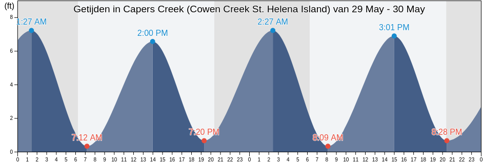 Getijden in Capers Creek (Cowen Creek St. Helena Island), Beaufort County, South Carolina, United States